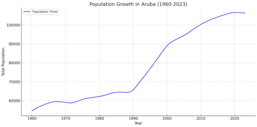 Aruba Population based on data from https://datacatalog.worldbank.org